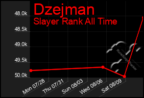 Total Graph of Dzejman