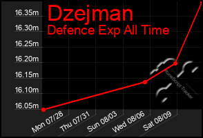 Total Graph of Dzejman