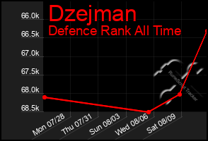 Total Graph of Dzejman