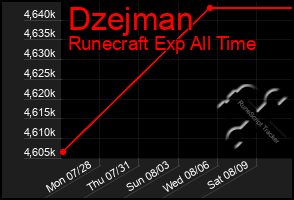 Total Graph of Dzejman