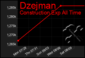 Total Graph of Dzejman