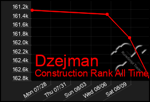 Total Graph of Dzejman