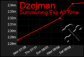 Total Graph of Dzejman