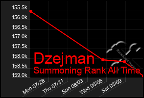 Total Graph of Dzejman