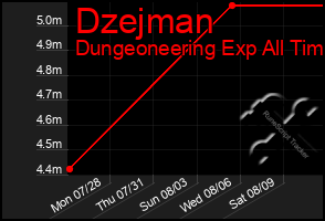 Total Graph of Dzejman