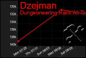 Total Graph of Dzejman