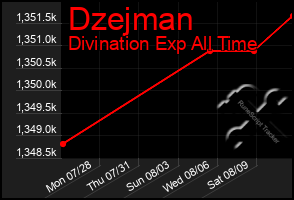 Total Graph of Dzejman