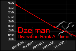 Total Graph of Dzejman