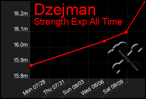 Total Graph of Dzejman