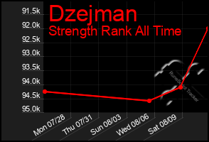 Total Graph of Dzejman