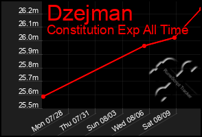 Total Graph of Dzejman