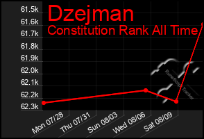 Total Graph of Dzejman