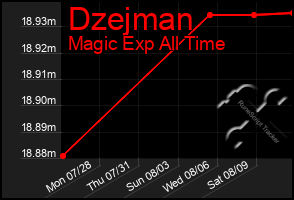 Total Graph of Dzejman