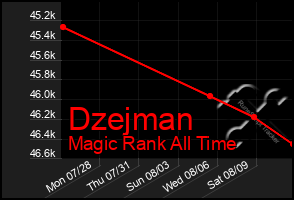 Total Graph of Dzejman