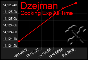 Total Graph of Dzejman