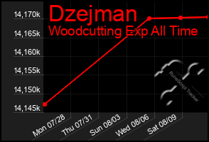 Total Graph of Dzejman