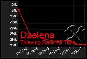Total Graph of Dzelena