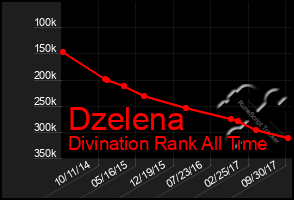 Total Graph of Dzelena