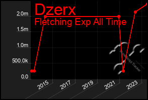 Total Graph of Dzerx