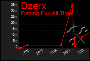 Total Graph of Dzerx