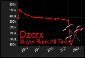 Total Graph of Dzerx