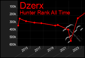 Total Graph of Dzerx