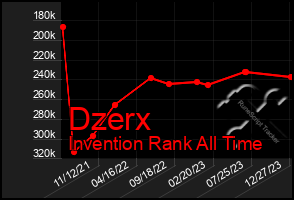 Total Graph of Dzerx