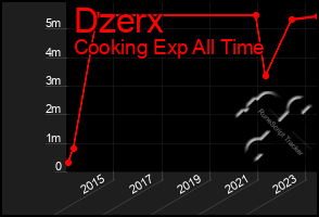 Total Graph of Dzerx