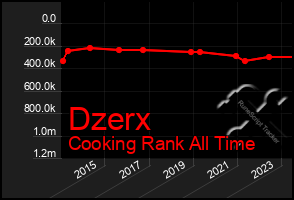 Total Graph of Dzerx