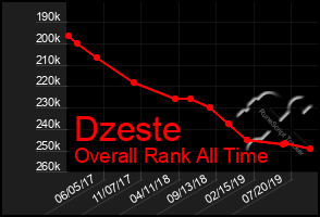 Total Graph of Dzeste