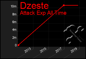 Total Graph of Dzeste