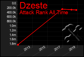 Total Graph of Dzeste