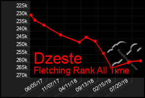 Total Graph of Dzeste