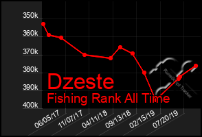 Total Graph of Dzeste