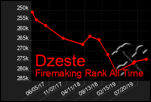 Total Graph of Dzeste