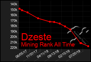 Total Graph of Dzeste