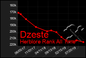 Total Graph of Dzeste