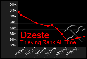 Total Graph of Dzeste