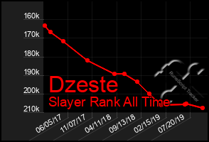 Total Graph of Dzeste