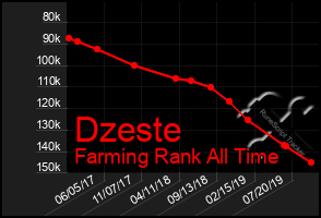 Total Graph of Dzeste