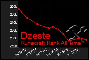 Total Graph of Dzeste