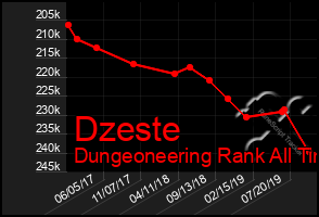 Total Graph of Dzeste