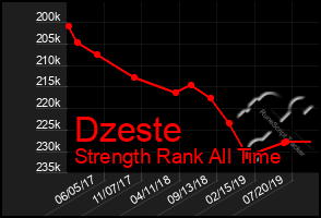 Total Graph of Dzeste