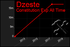 Total Graph of Dzeste