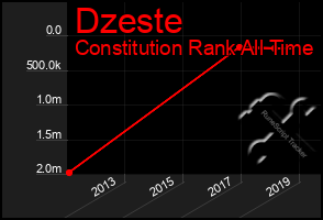 Total Graph of Dzeste