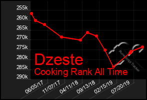 Total Graph of Dzeste