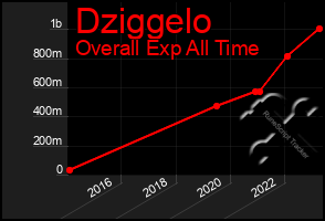 Total Graph of Dziggelo