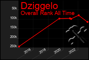 Total Graph of Dziggelo