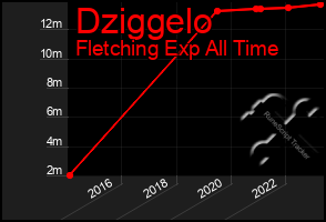 Total Graph of Dziggelo