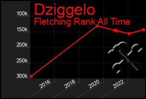 Total Graph of Dziggelo